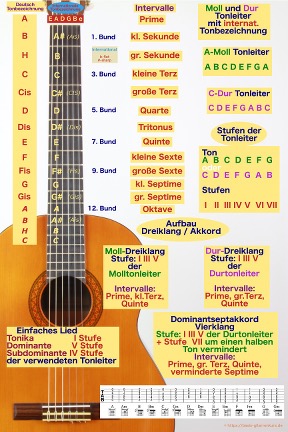 Poster Gitarre